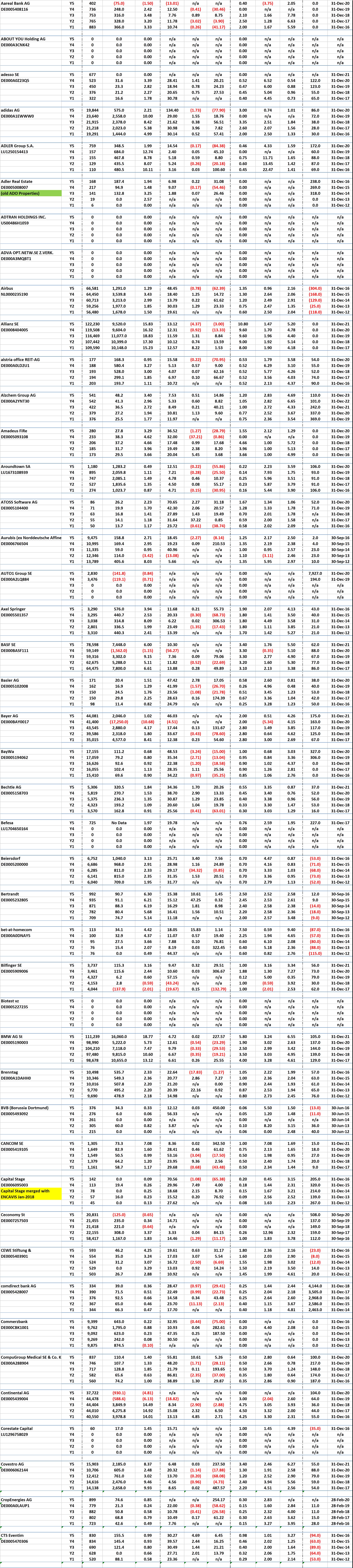 Borse Frankfurt DAX, MDAX & SDAX Stocks - 5 Years of Key Financial Data